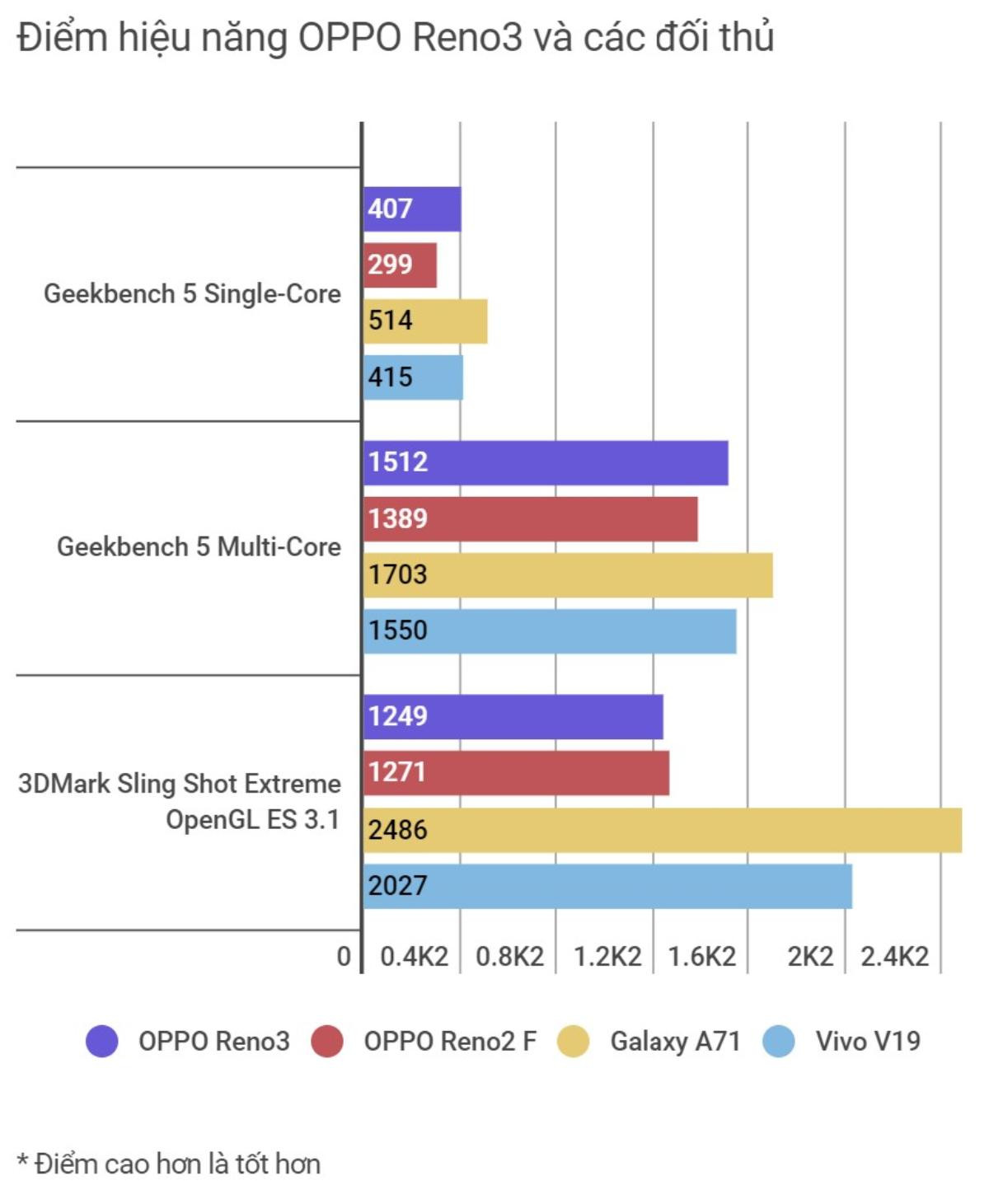 Trải nghiệm OPPO Reno3: ngoại hình quen thuộc, điểm nhấn là khả năng chụp ảnh Ảnh 16