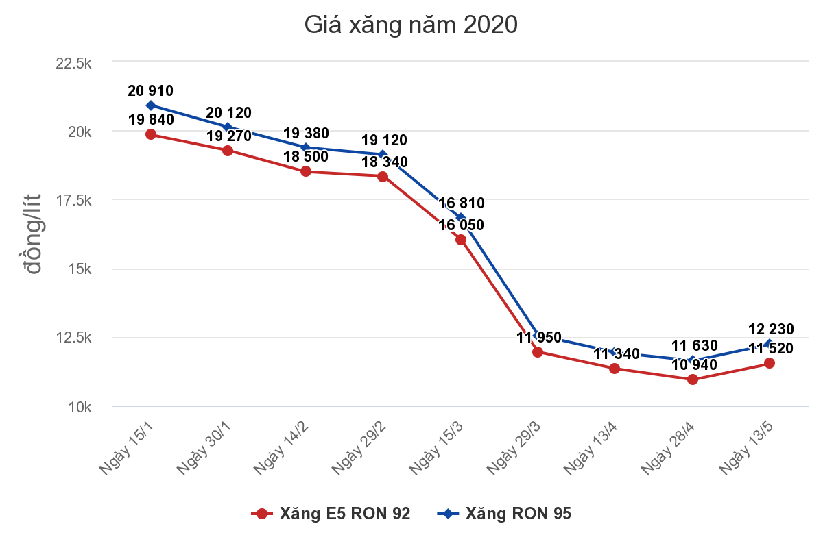 Giá xăng tăng từ 15h hôm nay Ảnh 1