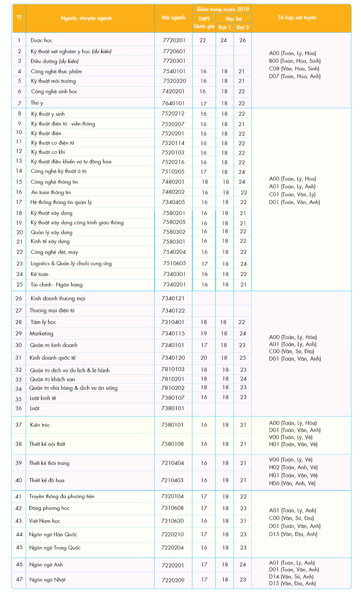 Trường ĐH Công nghệ TP.HCM (HUTECH) chính thức công bố đề án tuyển sinh đại học năm 2020 Ảnh 4