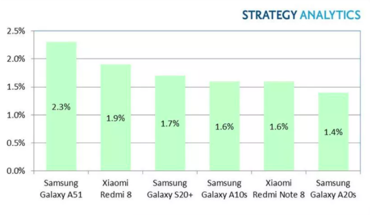 Smartphone Android cao cấp lu mờ trong 3 tháng đầu năm Ảnh 1