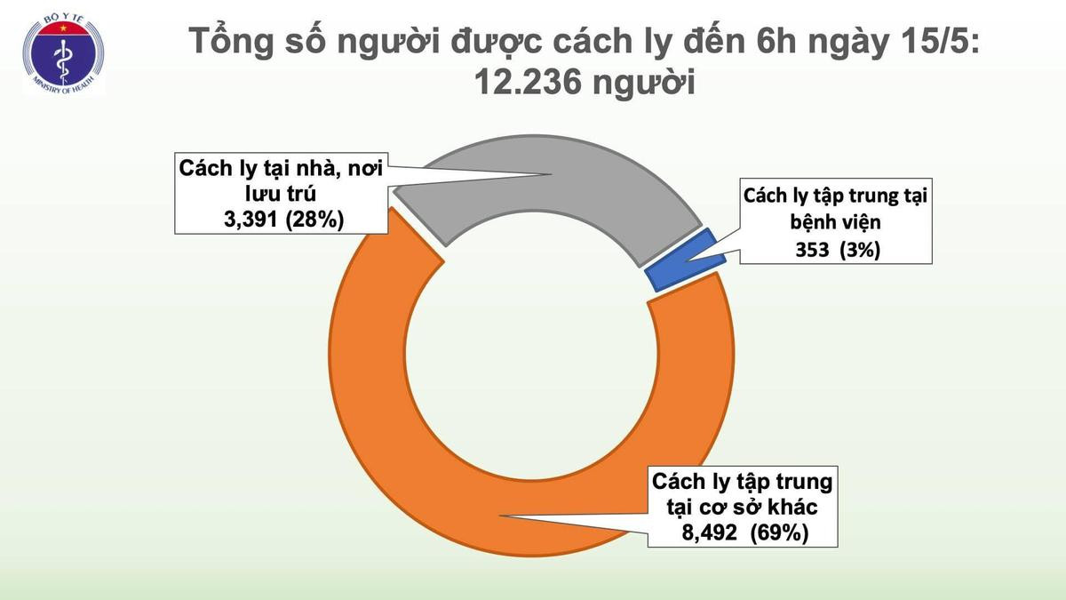 24 hành khách về nước trên chuyến bay từ Matxcơva dương tính với SARS-COV-2, tất cả đều được cách ly ngay sau khi nhập cảnh Ảnh 3