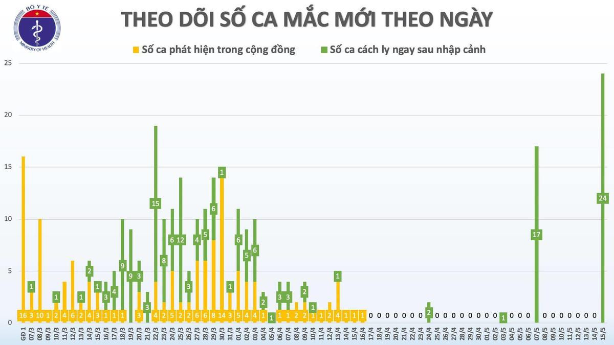 24 hành khách về nước trên chuyến bay từ Matxcơva dương tính với SARS-COV-2, tất cả đều được cách ly ngay sau khi nhập cảnh Ảnh 2