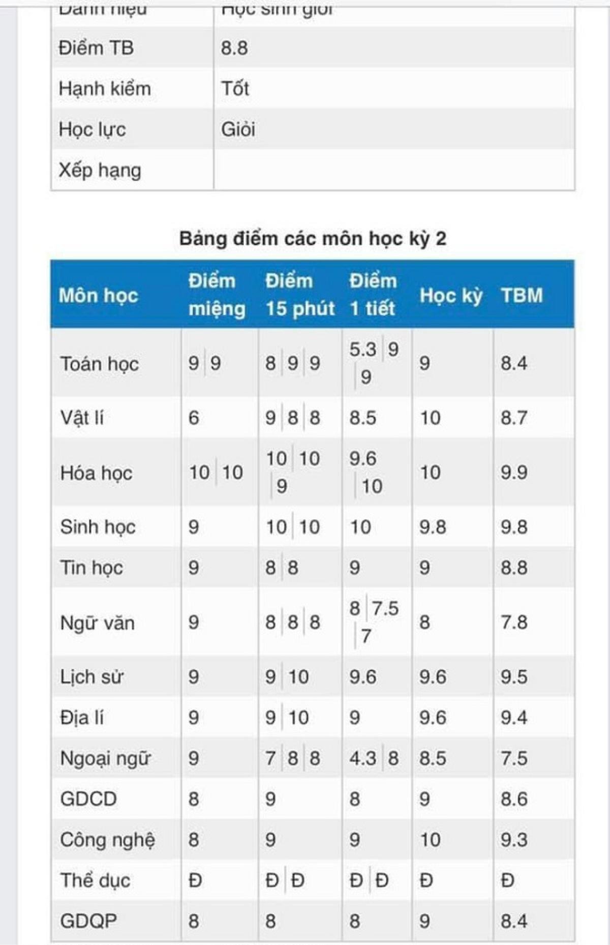 'Hoa mắt' với bảng điểm toàn điểm 10 môn Hóa học, 'hội sợ Hóa' tha hồ mà xuýt xoa Ảnh 1