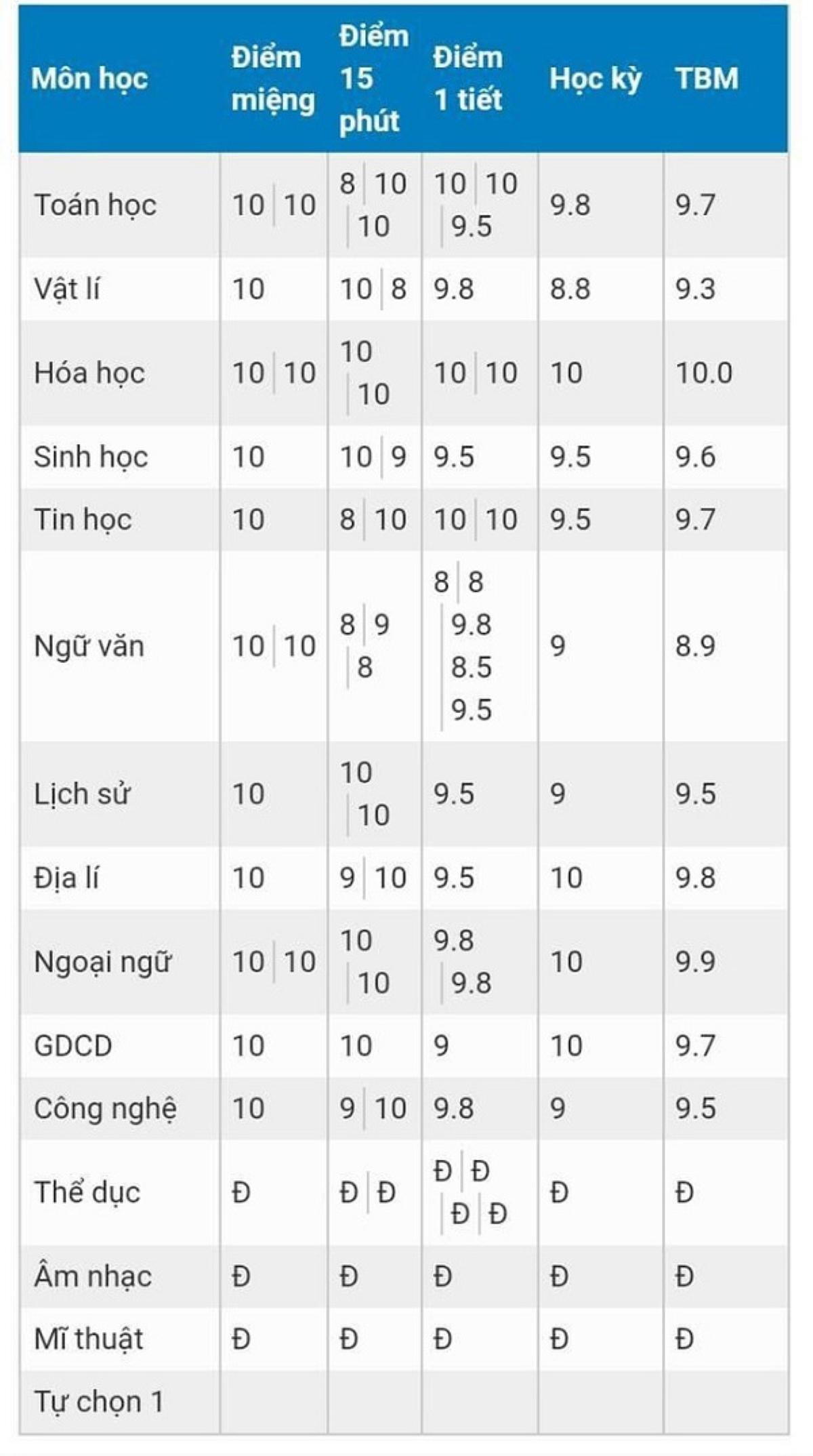 'Hoa mắt' với bảng điểm toàn điểm 10 môn Hóa học, 'hội sợ Hóa' tha hồ mà xuýt xoa Ảnh 5