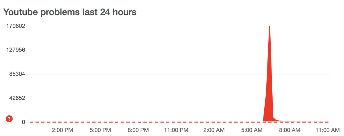 YouTube gặp sự cố sập máy chủ, người dùng toàn cầu không xem được video Ảnh 2