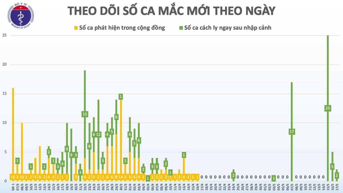 Việt Nam ghi nhận thêm 2 ca nhiễm COVID-19 mới, đều được cách ly y tế ngay sau khi nhập cảnh Ảnh 1