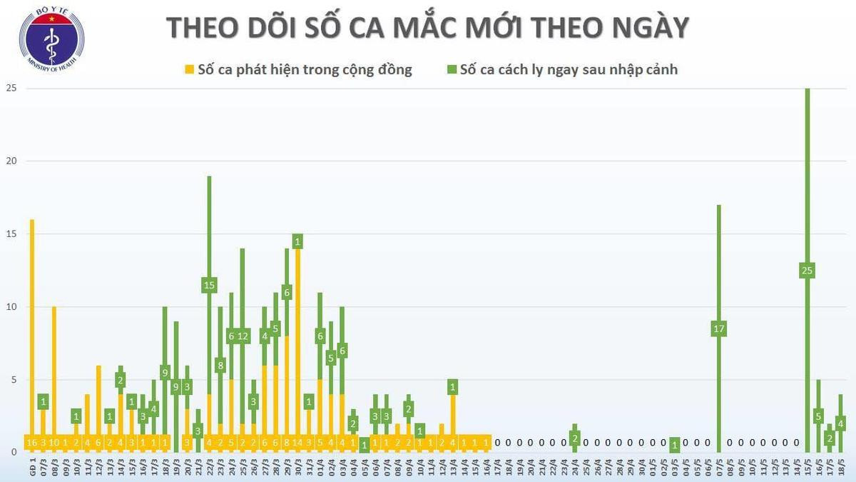 Thêm 4 ca nhiễm COVID-19 là hai tiếp viên VNA và hành khách trên chuyến bay từ Hoa Kỳ về nước Ảnh 2