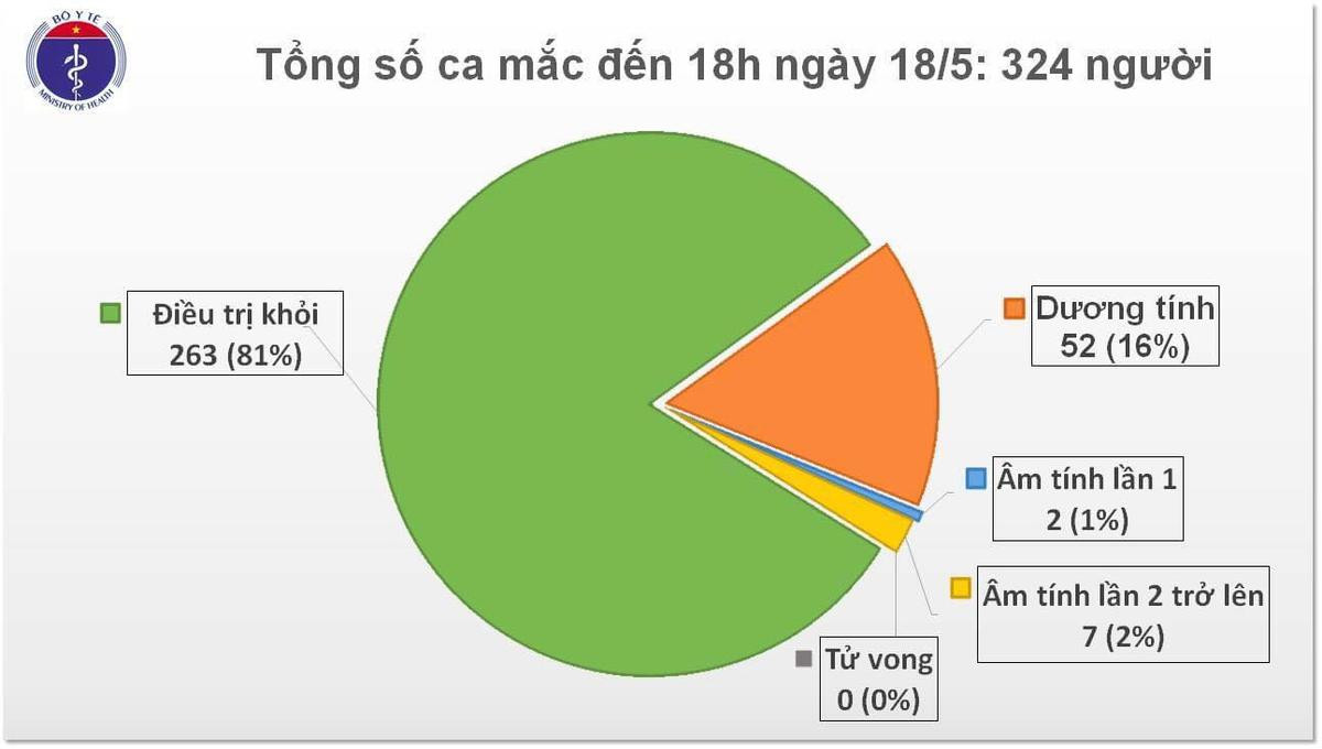 Thêm 4 ca nhiễm COVID-19 là hai tiếp viên VNA và hành khách trên chuyến bay từ Hoa Kỳ về nước Ảnh 1