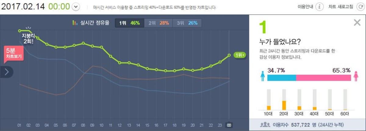 Melon xóa bỏ BXH Realtime, nâng cấp độ khó khâu tính điểm All-Kill, Perfect All-Kill,… Ảnh 2