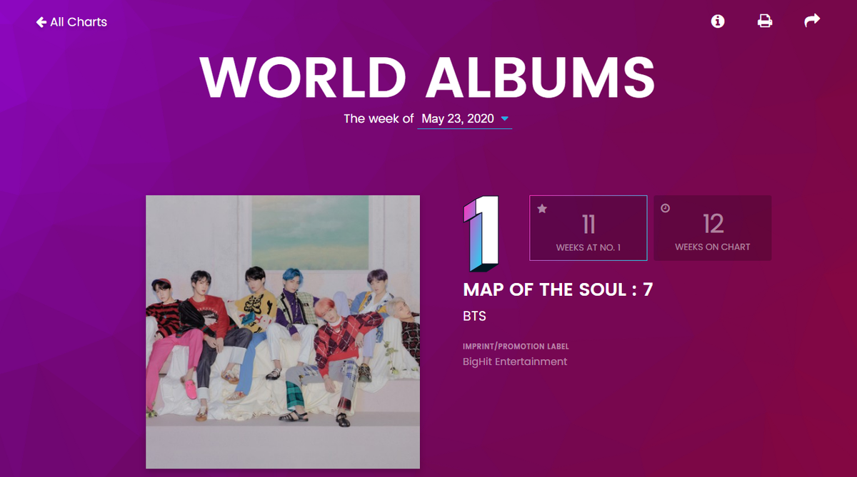 BXH Billboard World Albums tuần này: BTS bảo toàn ngôi vương, BlackPink 'văng' khỏi top 10 Ảnh 1