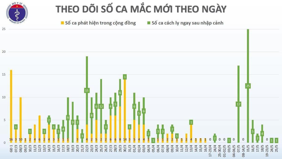 Thêm 1 ca mắc COVID-19 là du học sinh từ Pháp về, được cách ly ngay sau khi nhập cảnh Ảnh 1