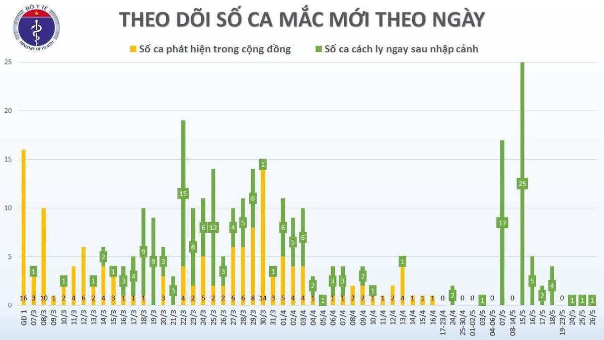 Thêm 1 ca mắc COVID-19 mới: Là hành khách trở về từ Nga và được cách ly ngay sau khi nhập cảnh Ảnh 1