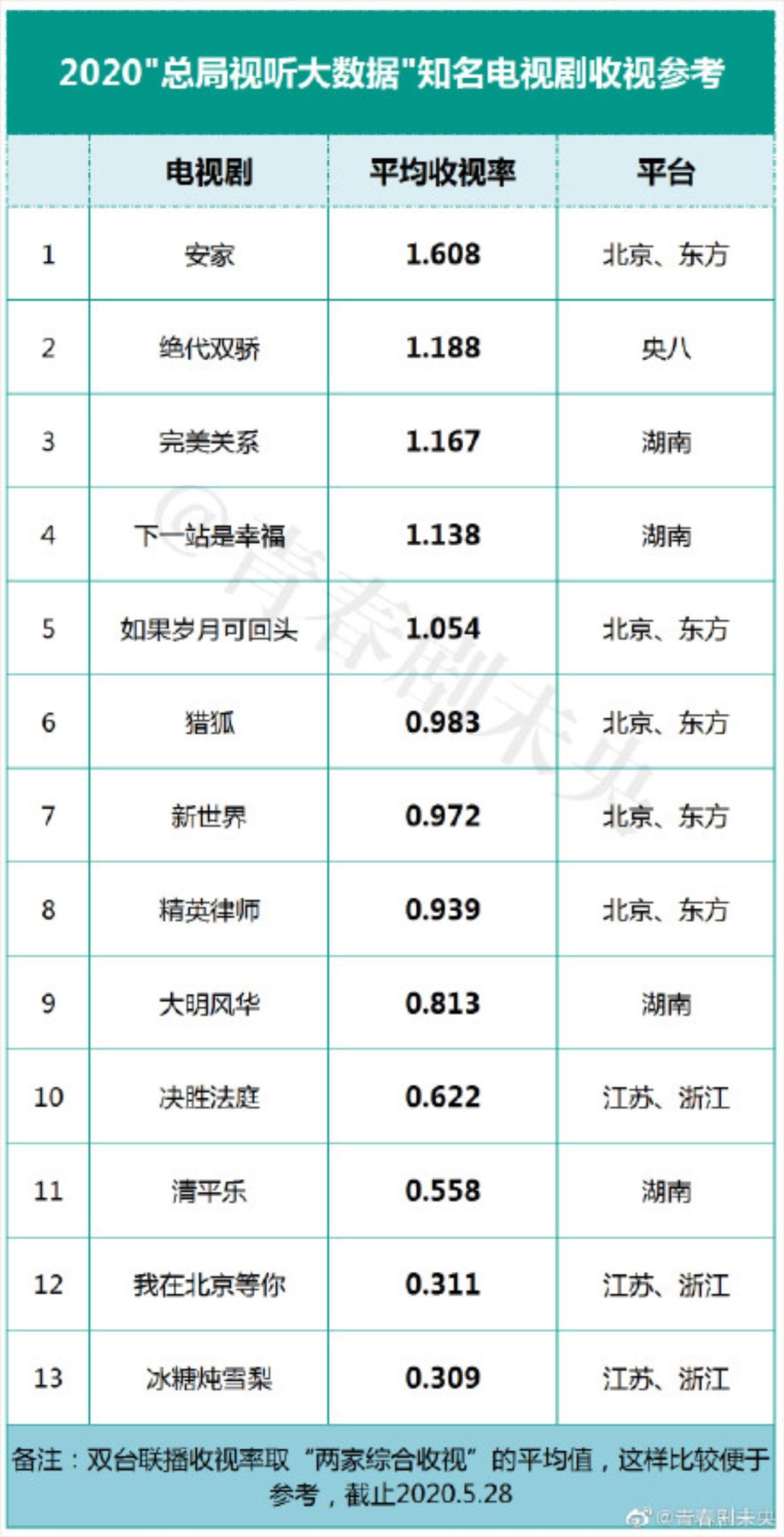 BXH 'rating thật' phim Hoa Ngữ đầu năm 2020: Tôn Lệ xứng danh Nữ hoàng truyền hình, 'Tuyệt đại song kiêu' gây bất ngờ Ảnh 9