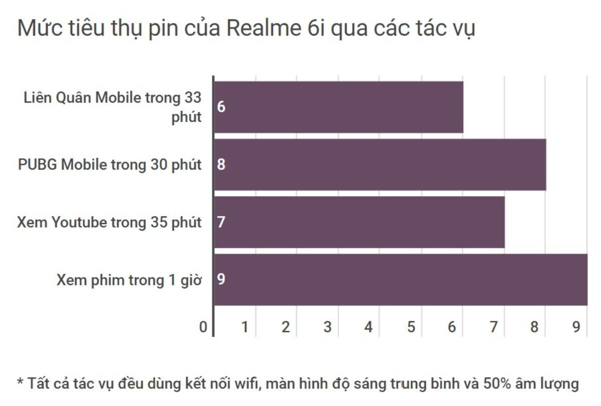 Đánh giá pin Realme 6i: Dung lượng 5000 mAh và sạc nhanh sẽ làm được gì? Ảnh 2