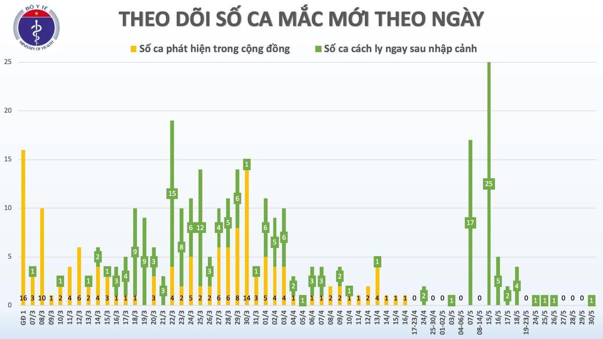 Thêm ca nhiễm COVID-19 là bé trai 1 tuổi trở về từ Nga, được cách ly ngay sau khi nhập cảnh Ảnh 3