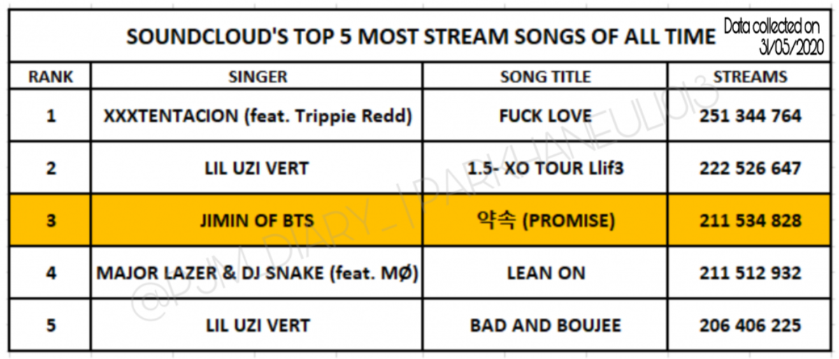 'Promise' cứ việc đạt lượt stream mới, kỉ lục tầm cỡ thế giới đã có Jimin (BTS) lo: Lần này là trên nền tảng quốc tế SoundCloud Ảnh 4