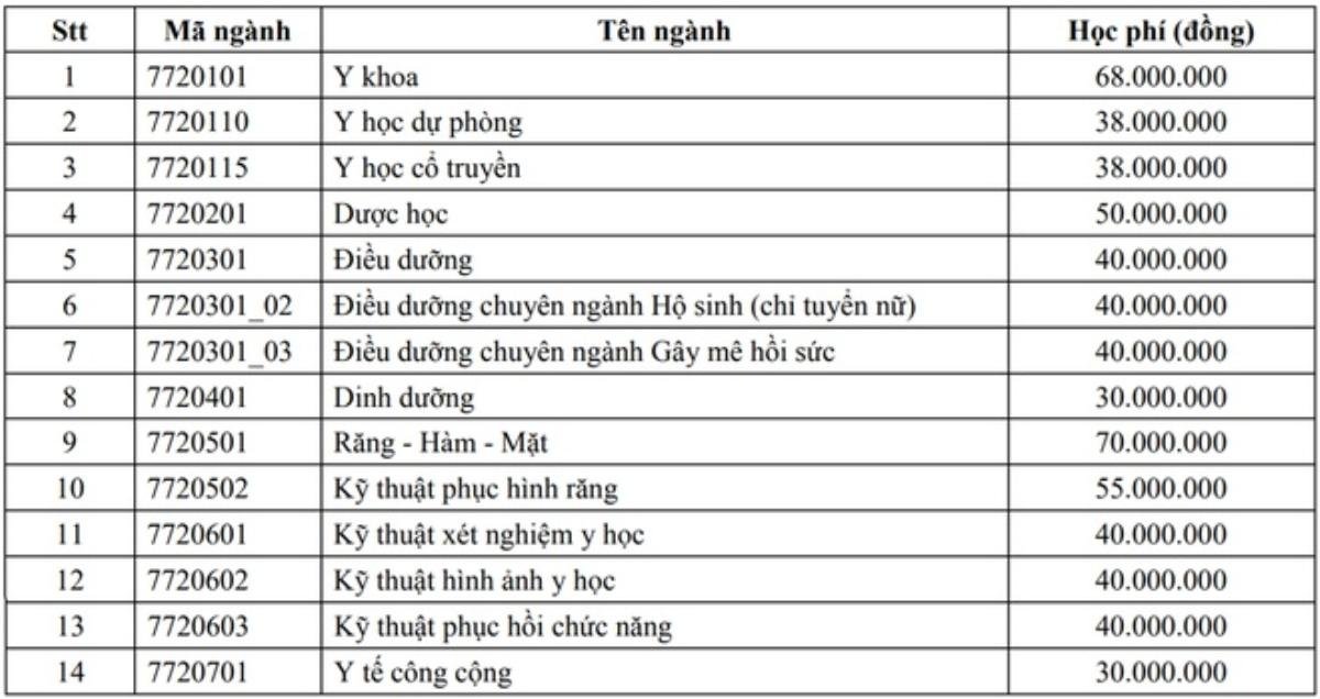 ĐH Y Dược TP.HCM lên tiếng lý giải việc tăng học phí từ 13 lên 70 triệu đồng/năm Ảnh 1