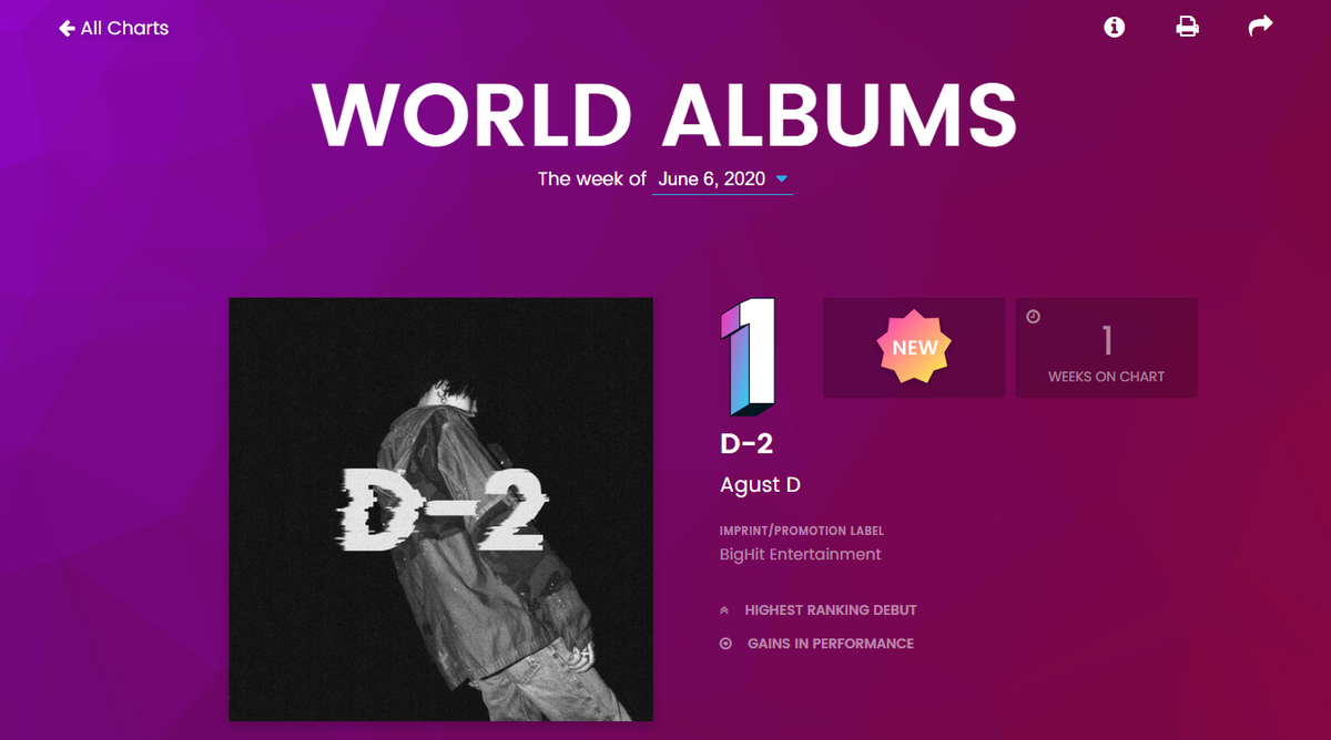 BXH Billboard World Albums tuần này: Baekhyun - Suga cùng debut trong top 5 nhưng người đạt quán quân là… Ảnh 1