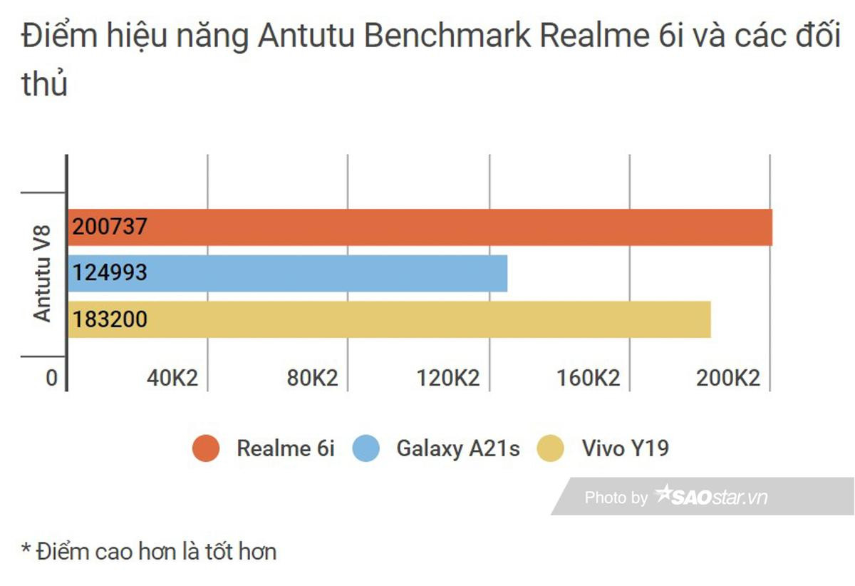 Đọ hiệu năng vi xử lý chuyên game Helio G80 trên Realme 6i với các đối thủ cùng phân khúc Ảnh 7