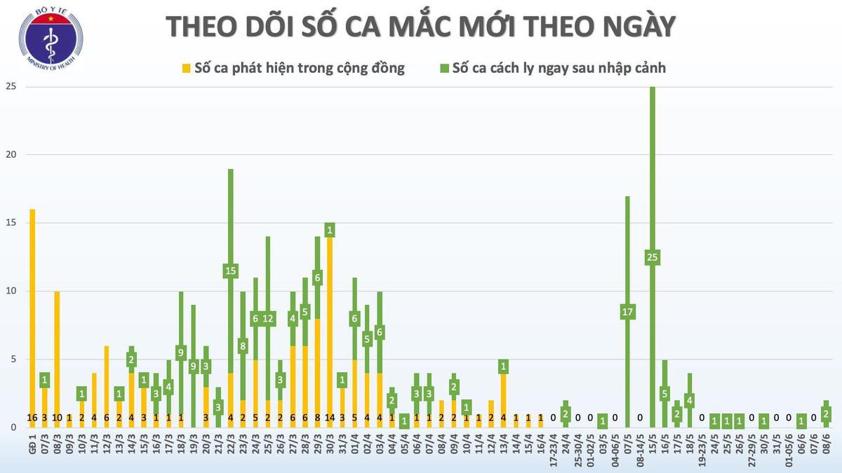 Thêm 2 ca mắc COVID-19 mới được cách ly ngay sau khi nhập cảnh Ảnh 3