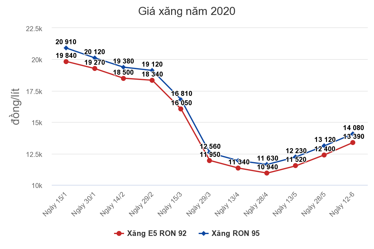 Giá xăng tăng từ 15h hôm nay Ảnh 1