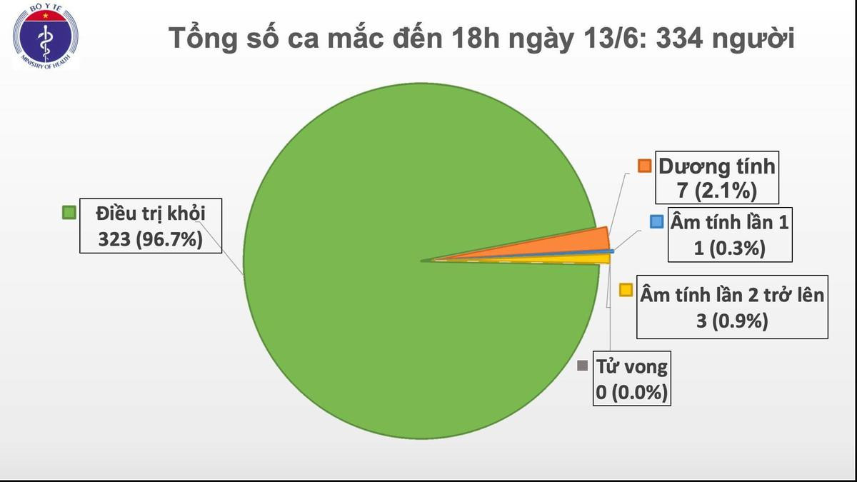 Thêm một ca mắc COVID- 19 đã được cách ly tập trung ngay sau nhập cảnh, không lây ra cộng đồng Ảnh 1