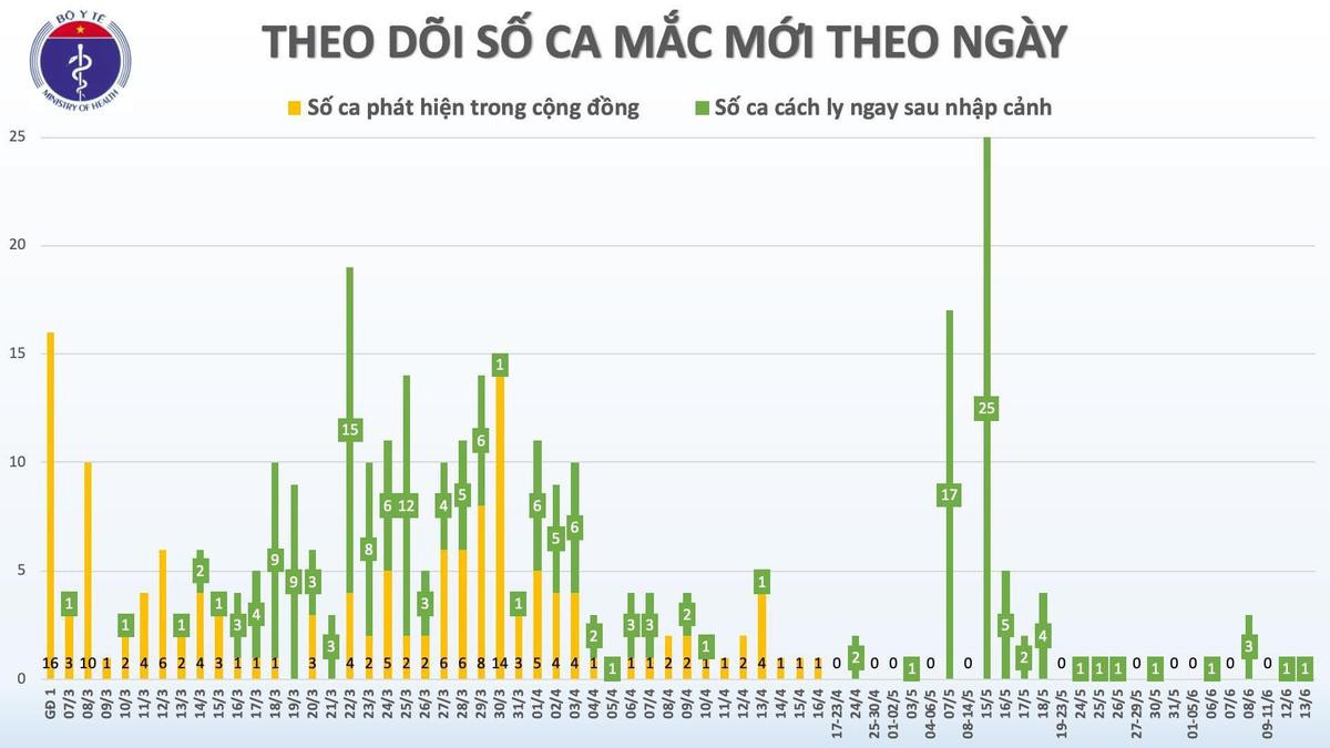 Thêm một ca mắc COVID- 19 đã được cách ly tập trung ngay sau nhập cảnh, không lây ra cộng đồng Ảnh 3