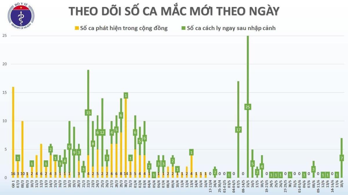 Phát hiện thêm 7 ca nhiễm COVID-19 mới, trở về từ Kuwait và được cách ly ngay sau khi nhập cảnh Ảnh 1