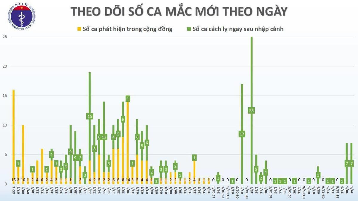 Thêm 7 ca nhiễm COVID-19 đều trở về từ châu Âu, được cách ly ngay sau khi nhập cảnh Ảnh 3