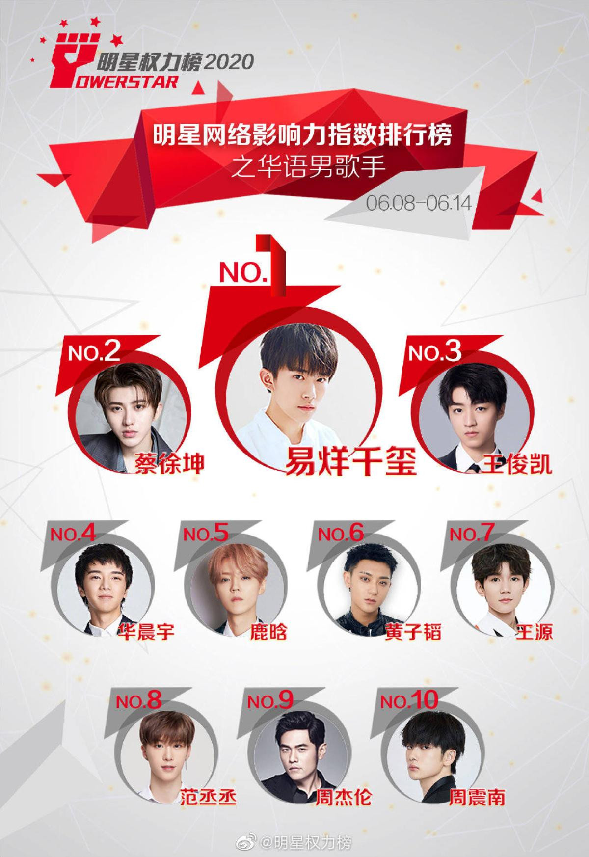 BXH idol Cbiz tuần 2 tháng 6: Dịch Dương Thiên Tỉ đứng nhất, Thái Từ Khôn - Vương Tuấn Khải theo sau Ảnh 1