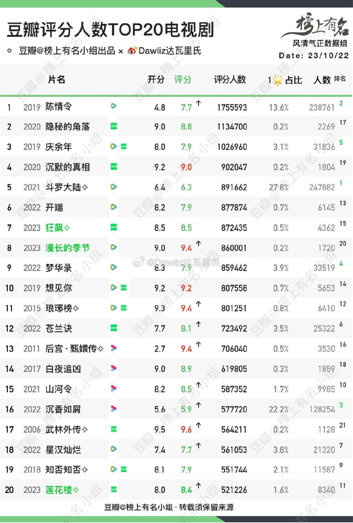 Top phim Trung có lượt vote nhiều nhất Douban: Trần Tình Lệnh hạng mấy? Ảnh 1