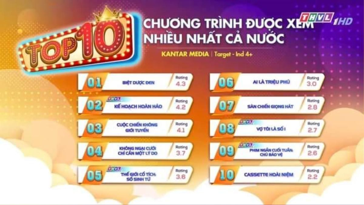 BXH rating phim Việt tuần qua: Phim của Việt Anh, Nhan Phúc Vinh thấp kỷ lục Ảnh 1