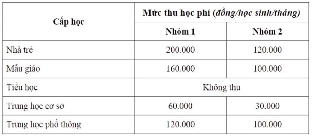 Thêm nhiều địa phương thông báo học phí năm học 2023-2024 Ảnh 2