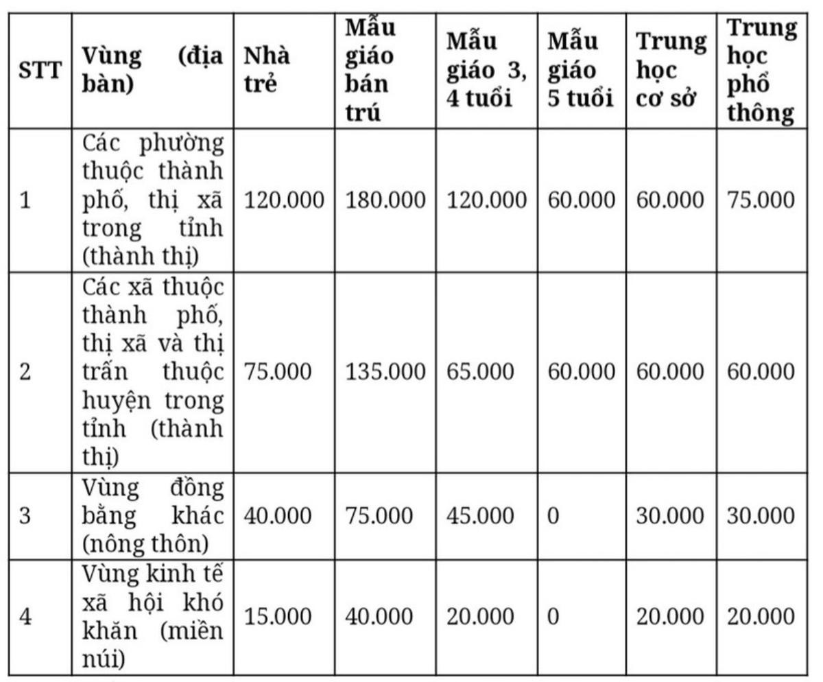 Thêm nhiều địa phương thông báo học phí năm học 2023-2024 Ảnh 1