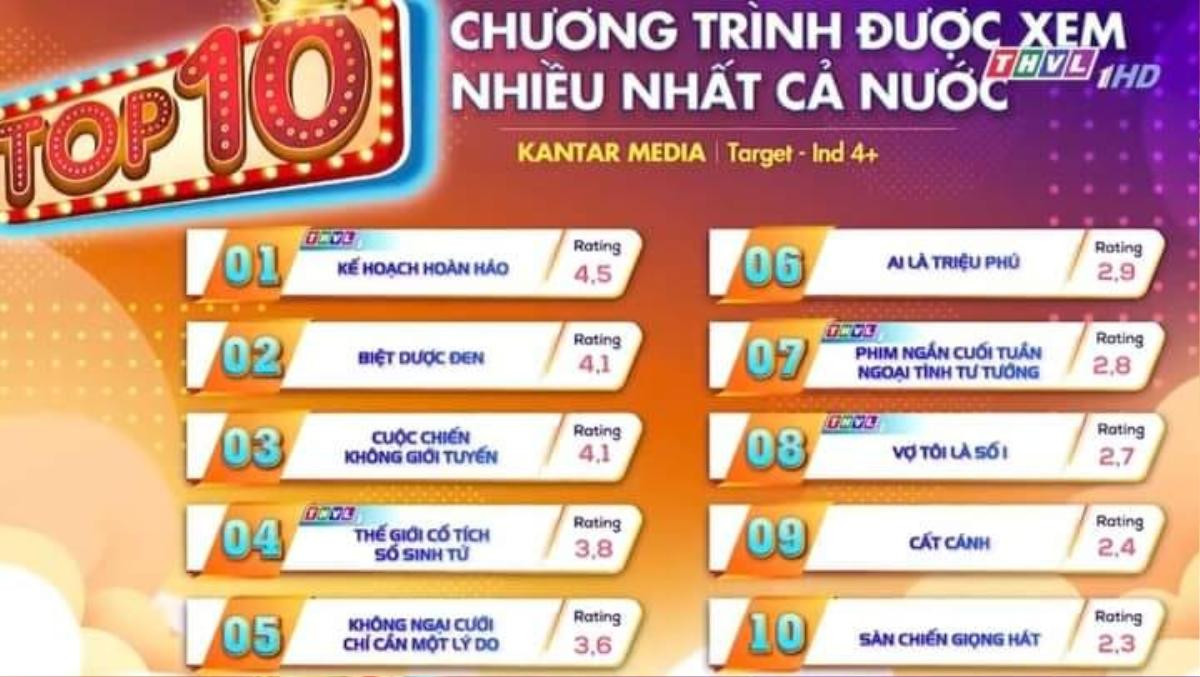 BXH rating phim Việt tuần qua: Phim của Nhan Phúc Vinh - Việt Anh tụt dốc, top 1 không phải Biệt Dược Đen Ảnh 1