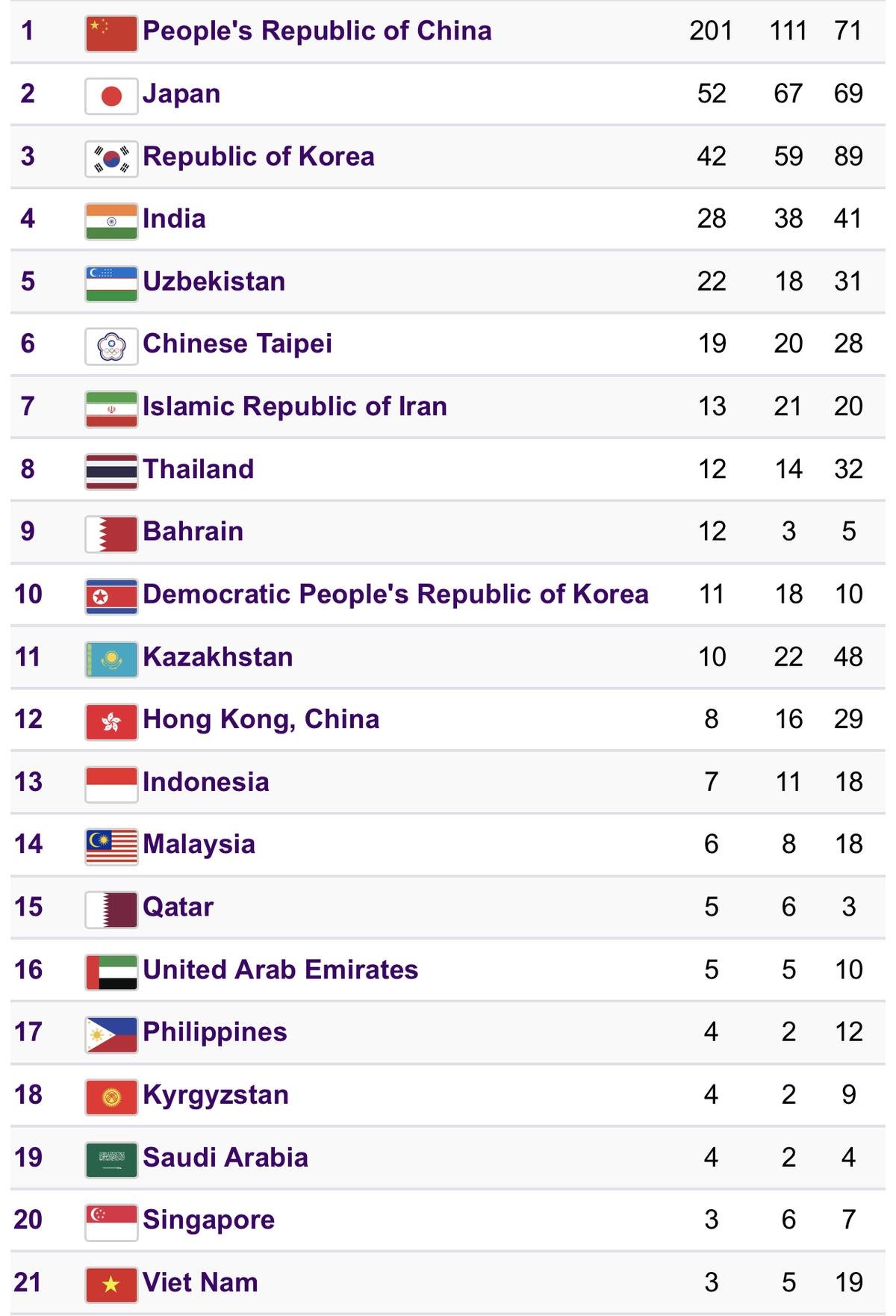 Thể thao Việt Nam khép lại Asiad 19 với hạng 6 Đông Nam Á Ảnh 1