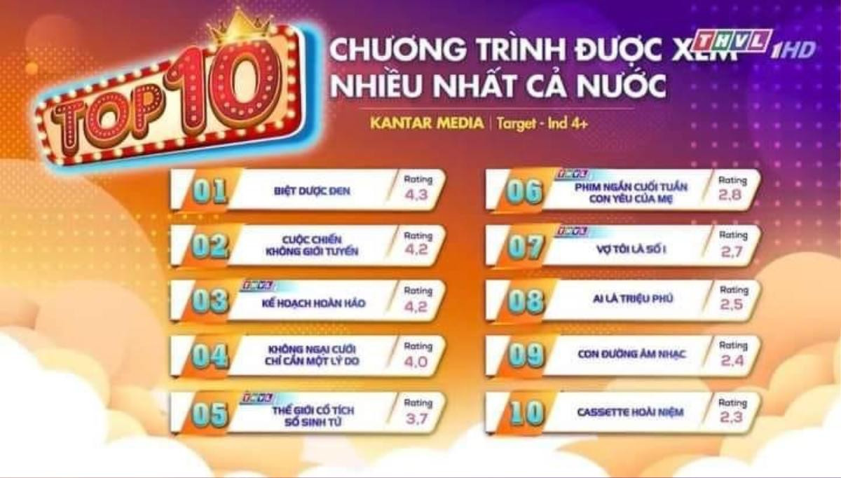 BXH rating phim Việt: Hạng 1 không phải phim của Việt Anh - Hoàng Thùy Linh Ảnh 1