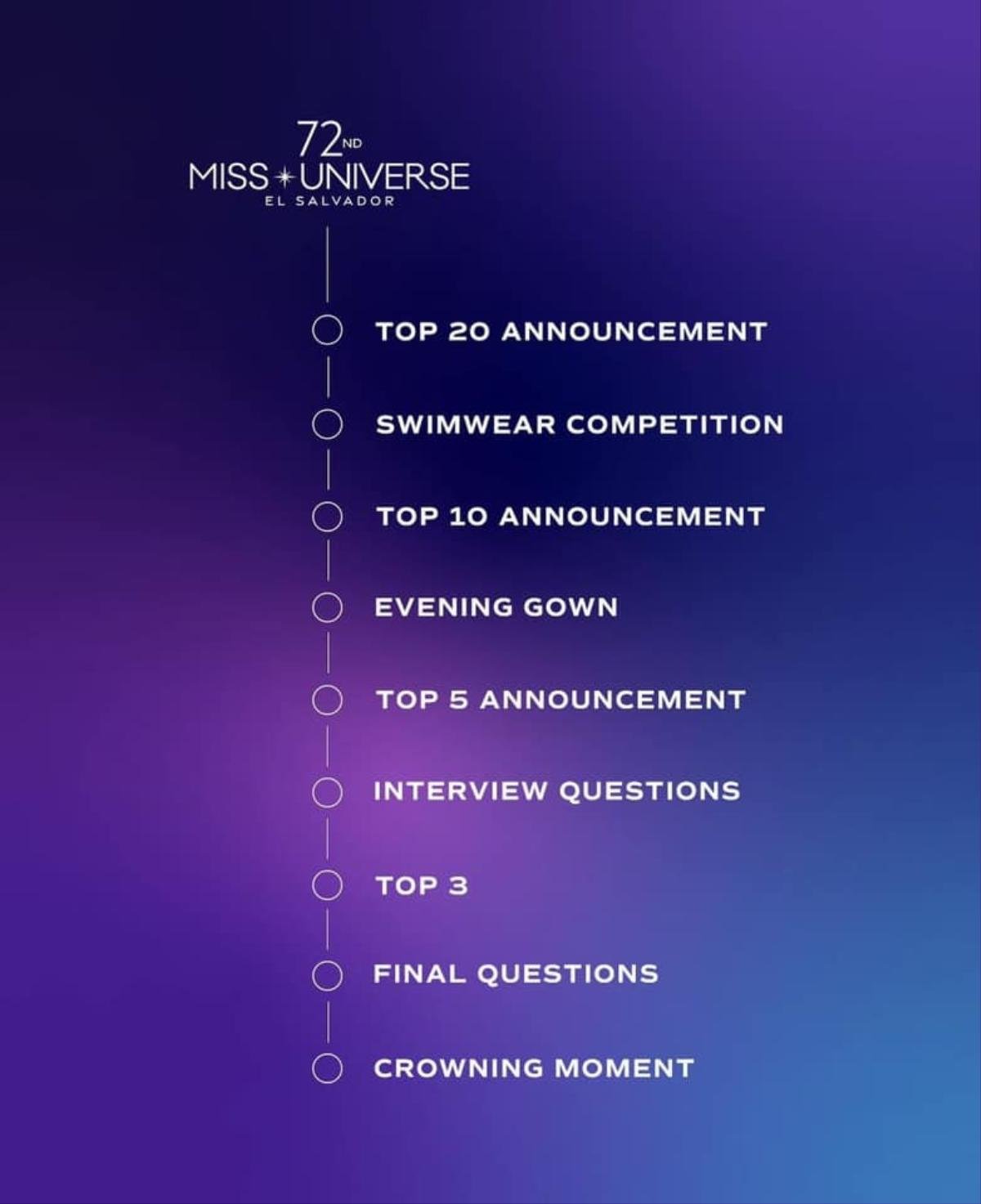 Format chính thức Miss Universe 2023, Bùi Quỳnh Hoa phải làm gì để vào Top 20 bằng thực lực? Ảnh 1