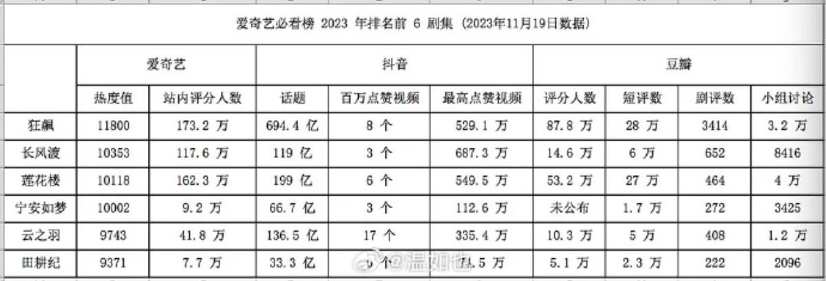 Top phim phá 10.000 nhiệt độ trên IQIYI: Liên Hoa Lâu hạng 3, Ninh An Như Mộng thiếu thuyết phục Ảnh 1