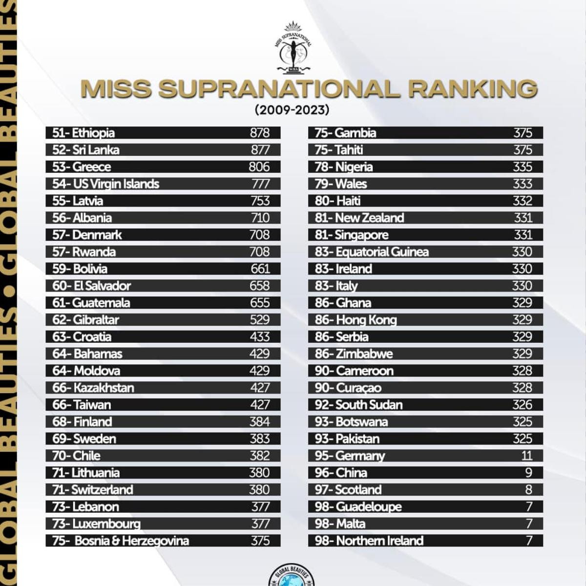 Việt Nam lọt Top 12 quốc gia mạnh nhất Miss Supranational, công lớn thuộc về 2 mỹ nhân này! Ảnh 2