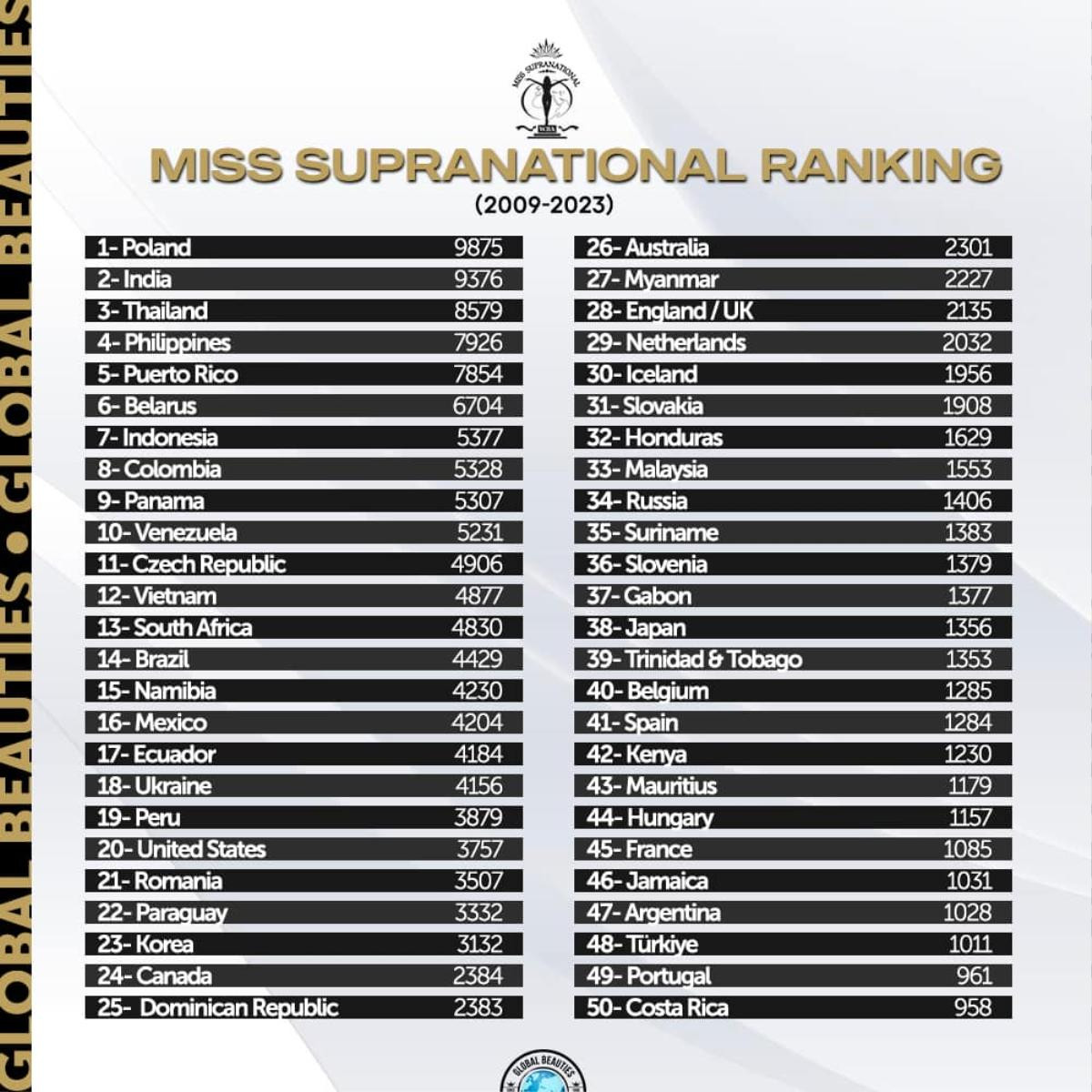 Việt Nam lọt Top 12 quốc gia mạnh nhất Miss Supranational, công lớn thuộc về 2 mỹ nhân này! Ảnh 1