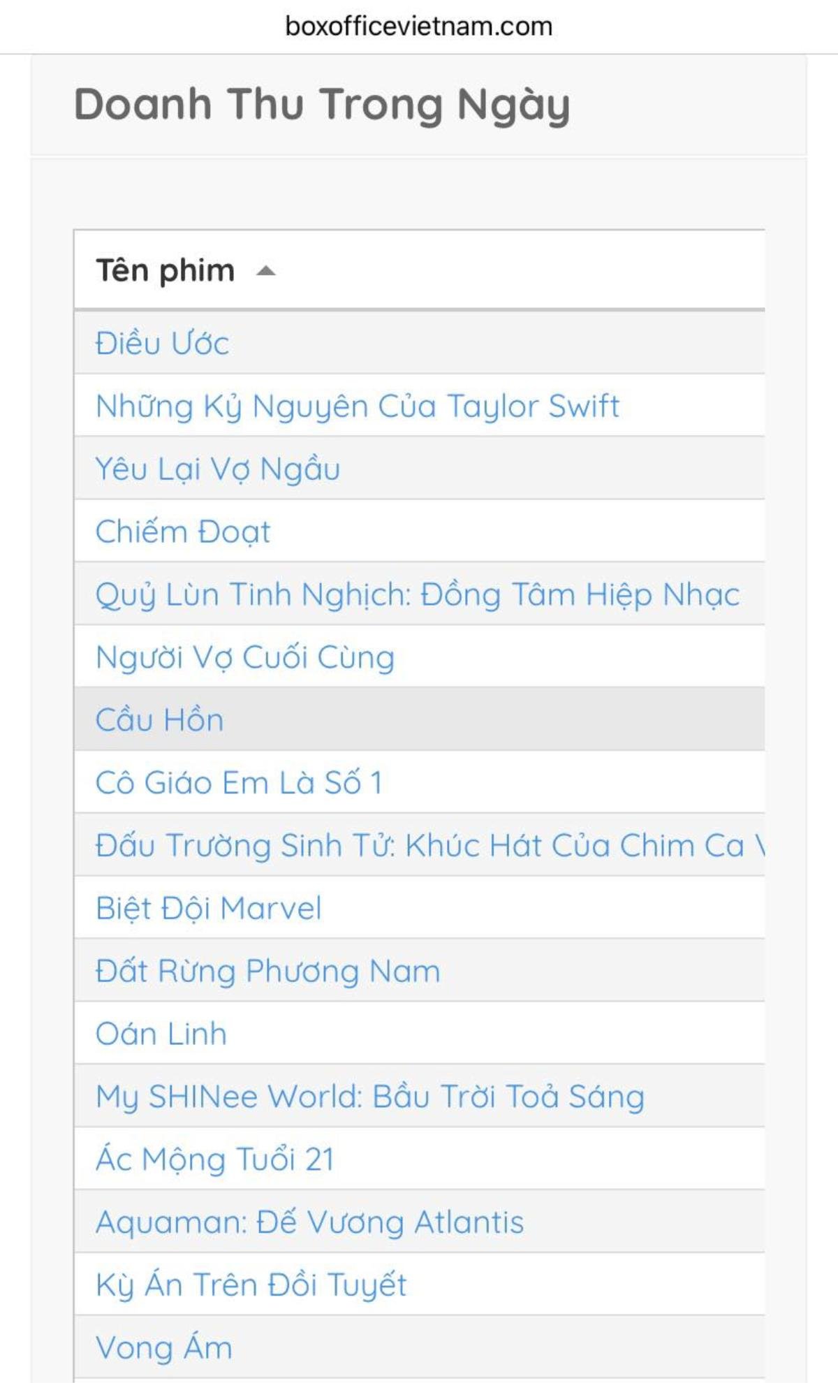 Phim hoạt hình thống trị phòng vé Việt, bất ngờ với thứ hạng của Đất Rừng Phương Nam Ảnh 1