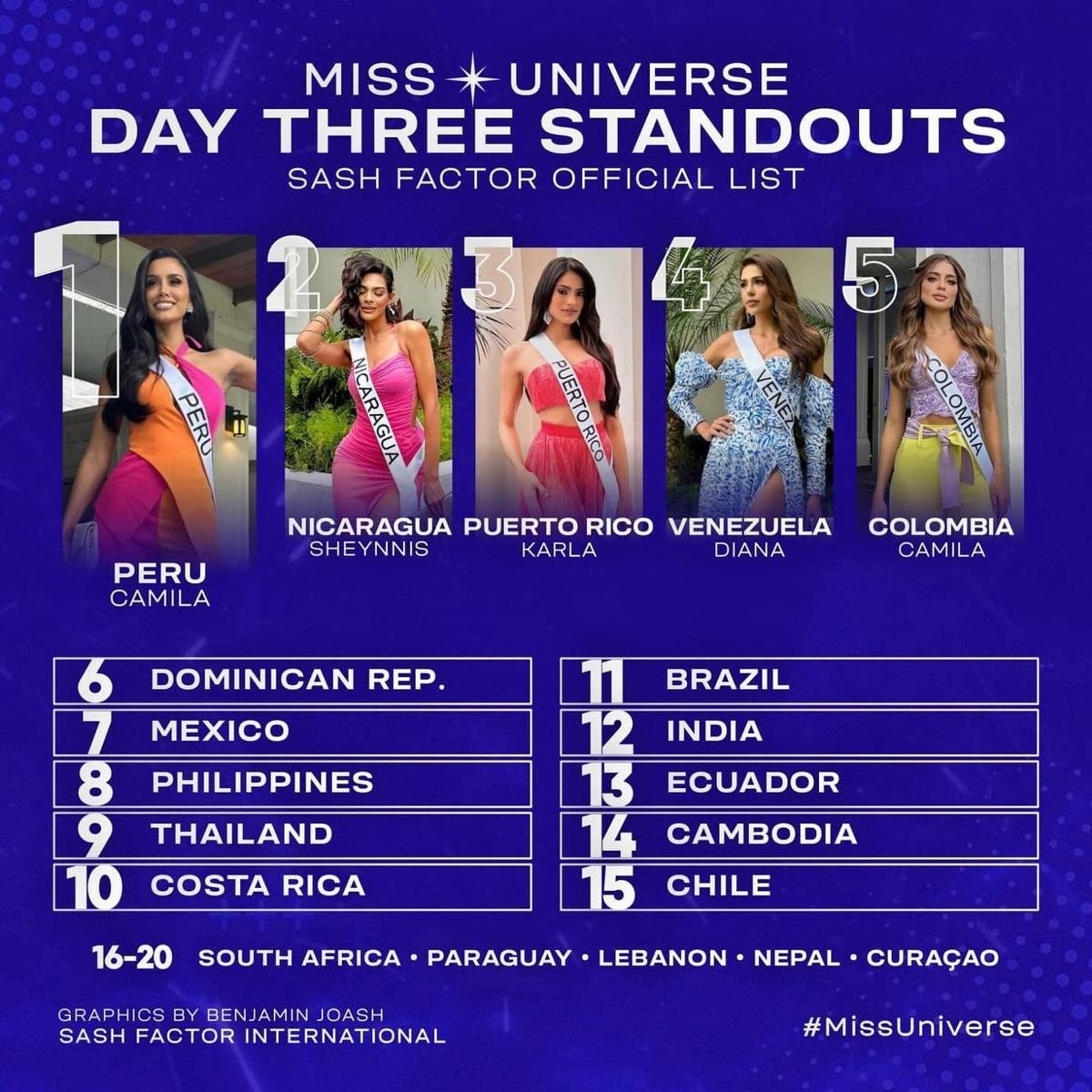 Miss Universe ngày 3: Dàn 'ngựa chiến' Mỹ Latinh 'oanh tạc' top 5 thí sinh xuất sắc nhất Ảnh 1