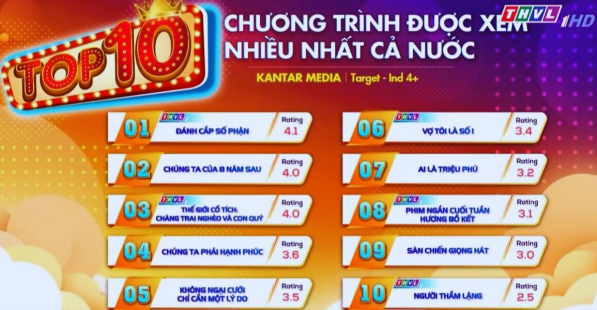 BXH rating phim Việt: Chúng Ta Của 8 Năm Sau tăng 3 bậc, hạng 1 là cái tên quen thuộc với mọi nhà Ảnh 1