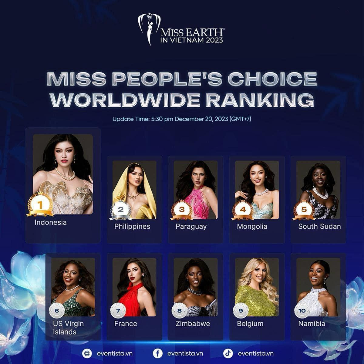 Lan Anh bị đối thủ vượt mặt, fan sốt sắng vì nguy cơ mất suất vào thẳng Top 20 Miss Earth 2023 Ảnh 1