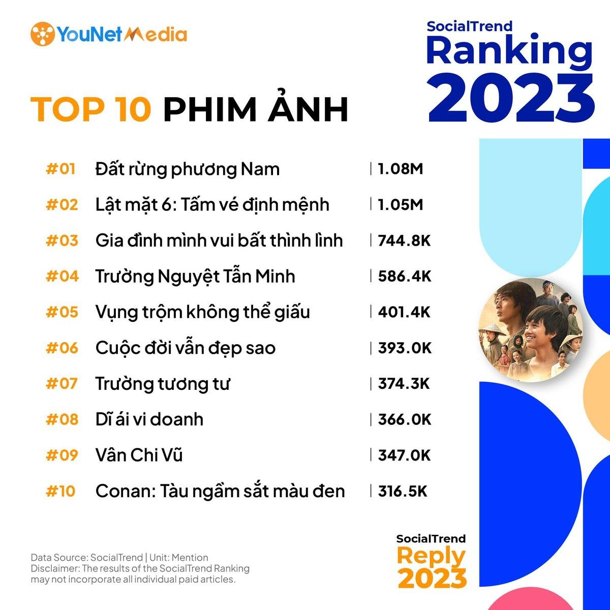 BXH phim ảnh hot nhất 2023 tại Việt Nam: Đất Rừng Phương Nam hạng 1, Bạch Lộc 'hạ đo ván' Triệu Lộ Tư Ảnh 1