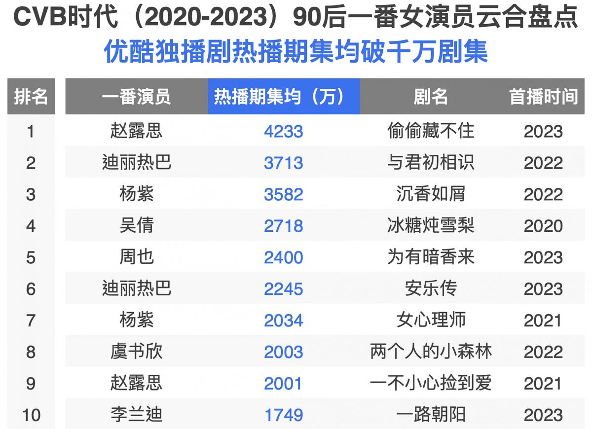 BXH rating phim của dàn tiểu hoa 90/95: Dương Tử - Địch Lệ Nhiệt Ba hợp sức vẫn kém xa Triệu Lộ Tư Ảnh 1