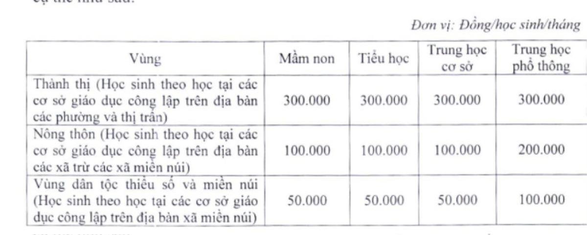 ­Hà Nội dự kiến dừng hỗ trợ học phí, mức phí đóng sẽ tăng gấp đôi Ảnh 1