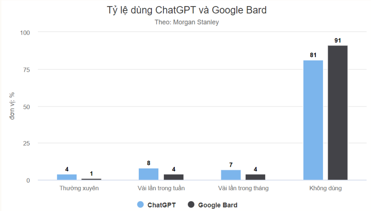 Người dùng không còn hứng thú với ChatGPT Ảnh 1