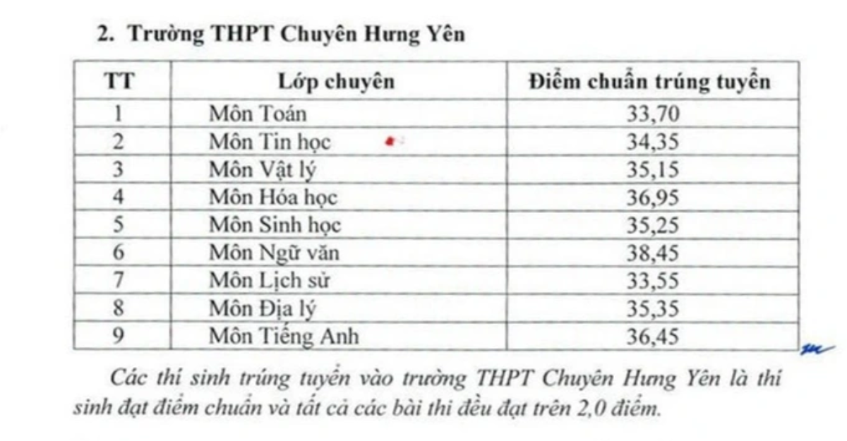 Tỉnh đầu tiên cả nước công bố điểm chuẩn vào lớp 10 Ảnh 2